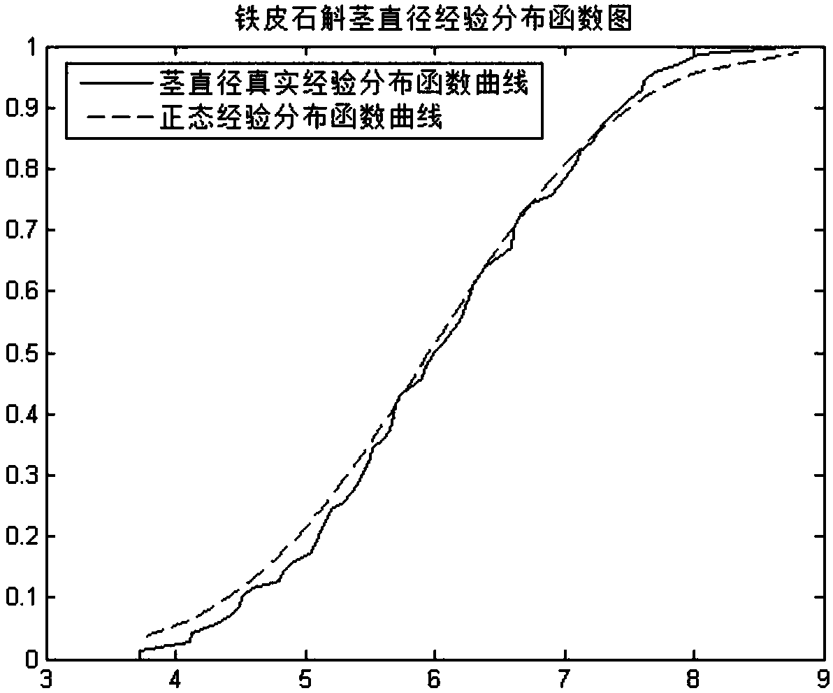 Establishment process of judgment method for purebred similarity of dendrobium officinale, judgment standard and judgment method