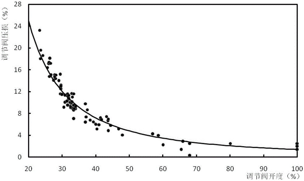 Online evaluating method and device for primary frequency modulation capacity of turbine