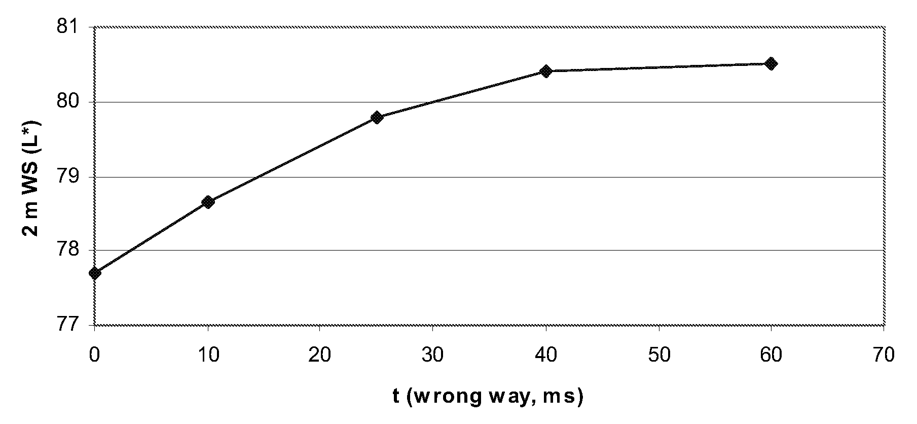 Methods for driving electrophoretic displays