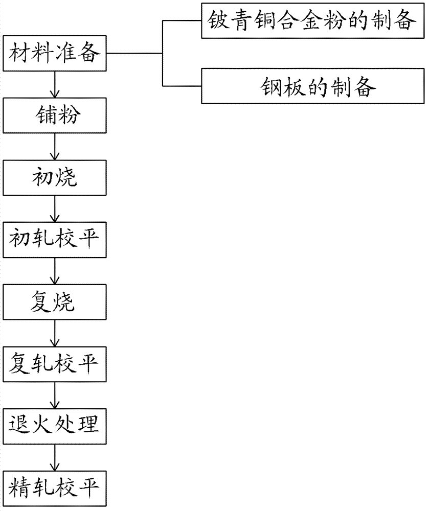 Easily-molded environment-friendly beryllium bronze-steel bimetallic bearing material and manufacturing method thereof