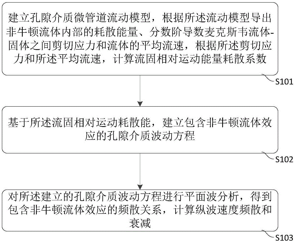 Method and device for computing porous medium acoustic velocity containing non-Newtonian fluid