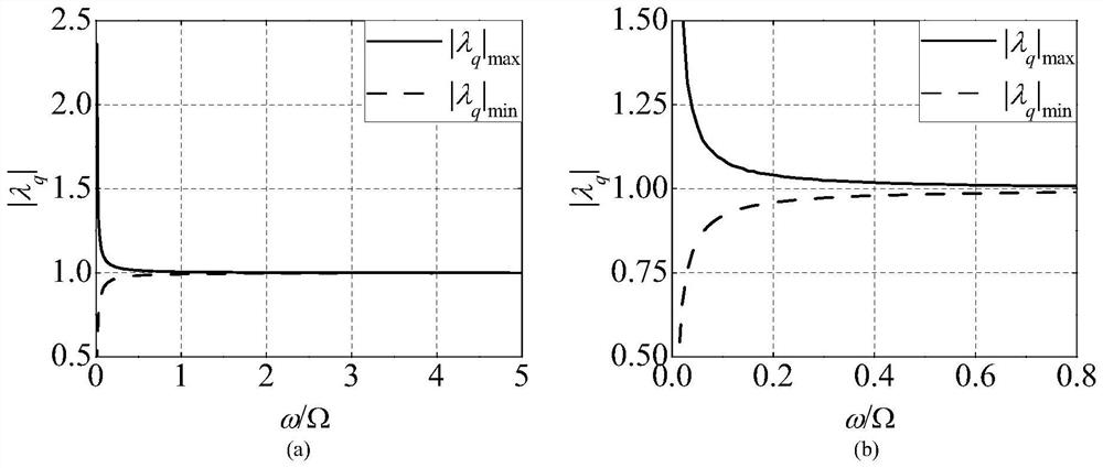 Judgment method for spin motion stability of space ring three-body tether system