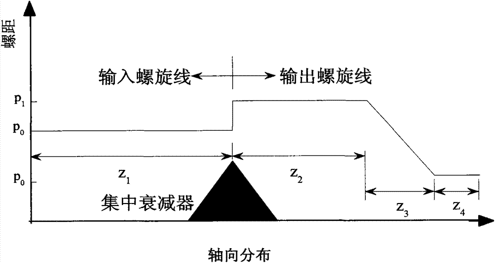 Helix traveling wave tube dynamic phase velocity gradually-changed thread pitch distribution structure and design method