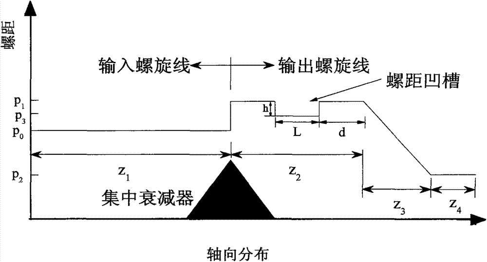 Helix traveling wave tube dynamic phase velocity gradually-changed thread pitch distribution structure and design method