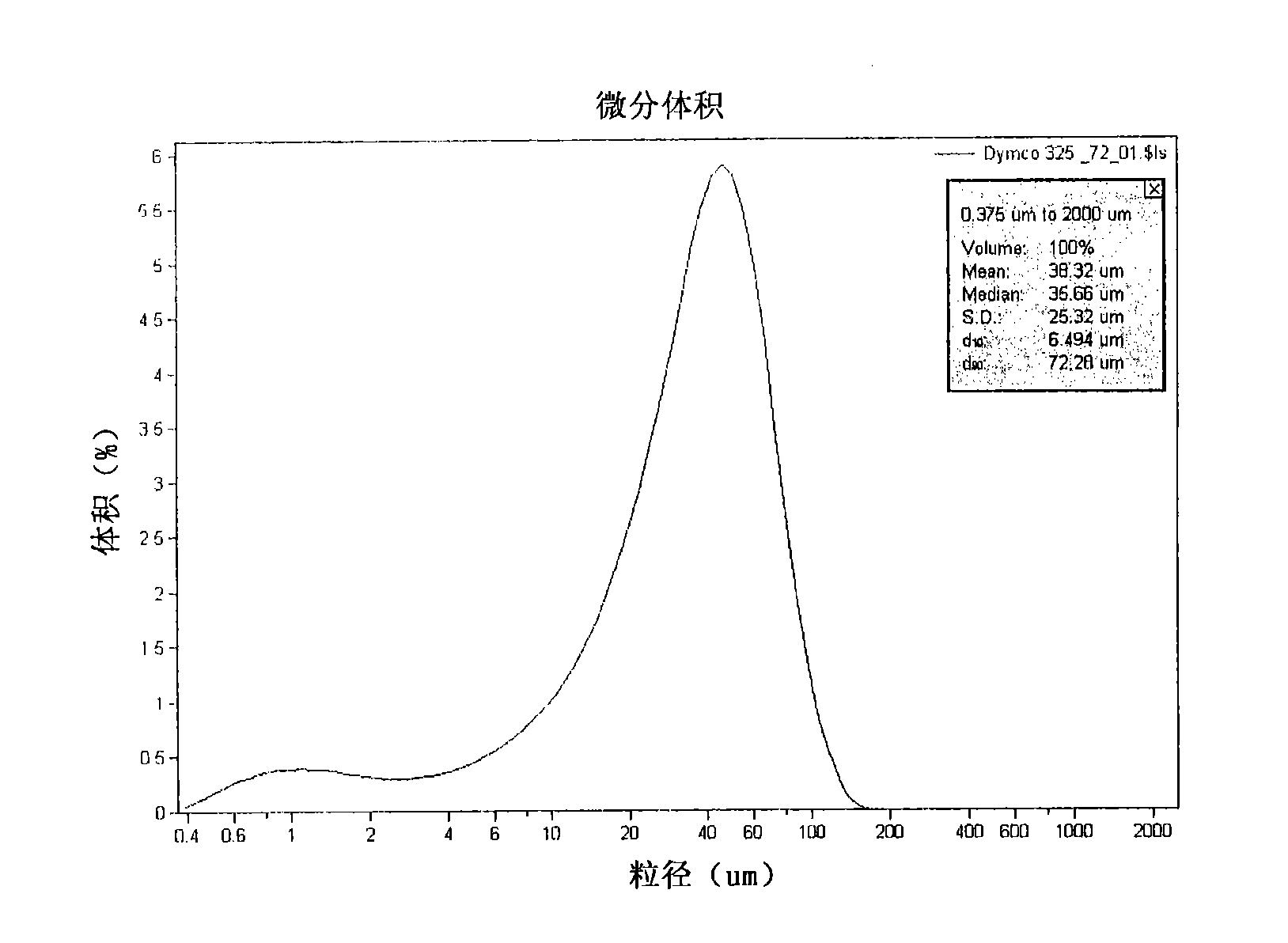 Lacquer painting processing composition, lacquer painting processing method and lacquer painting mending method