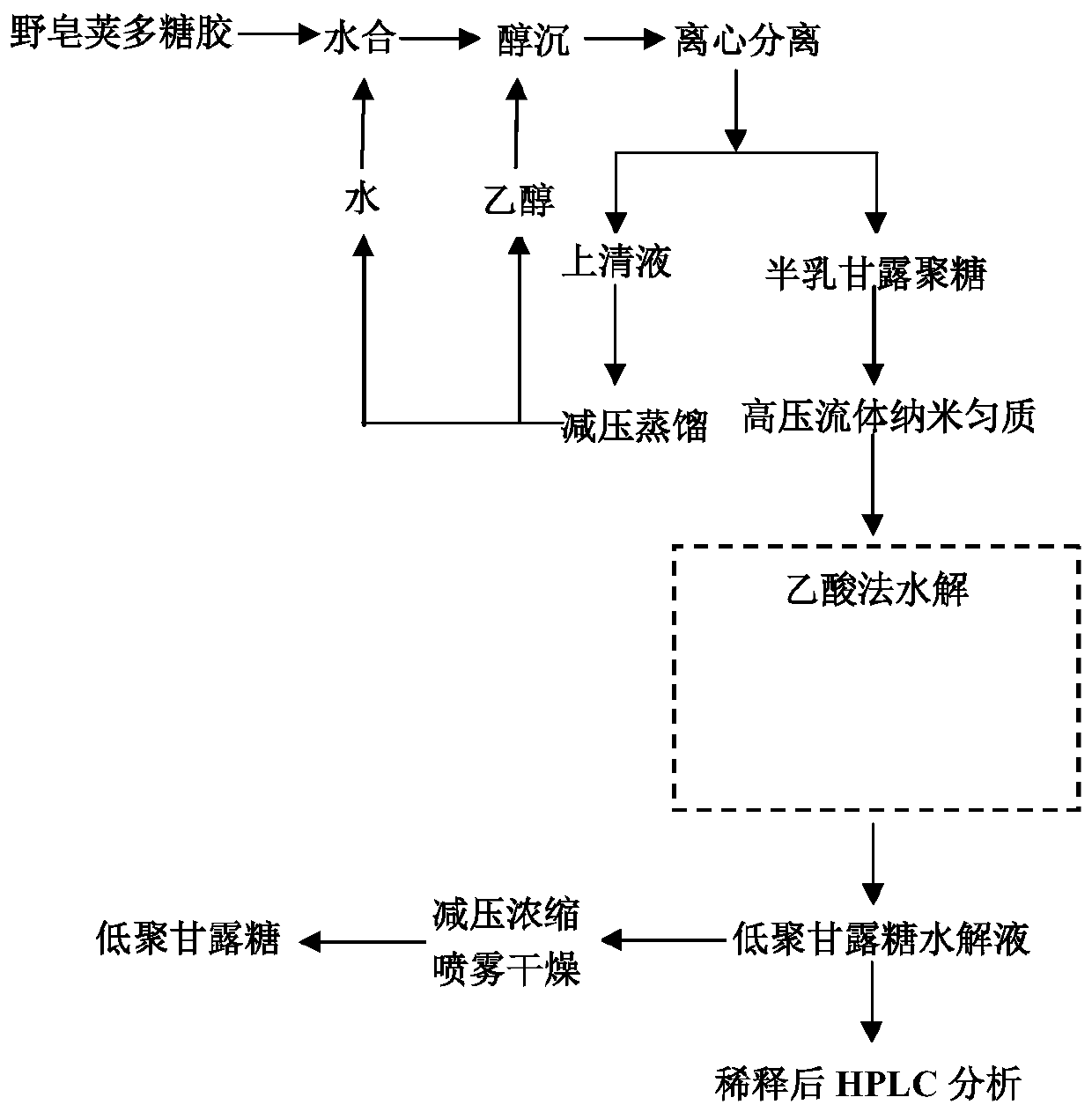 Preparation method of mannose oligosaccharides