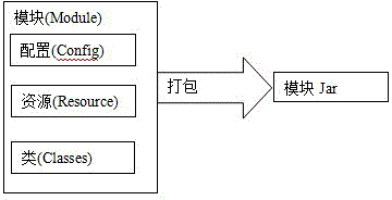 Modular development method for Android