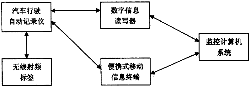 Intelligent real-time monitoring network management system for digital vehicle speeding and fatigue driving