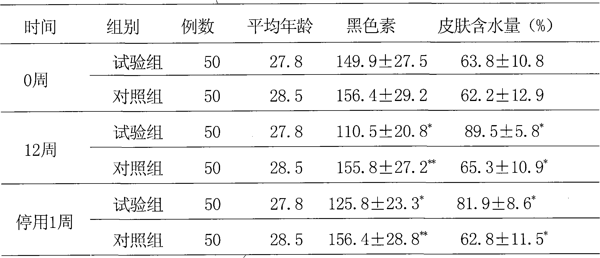 Composition of plant extracts and application in skin whitening and moisture preservation