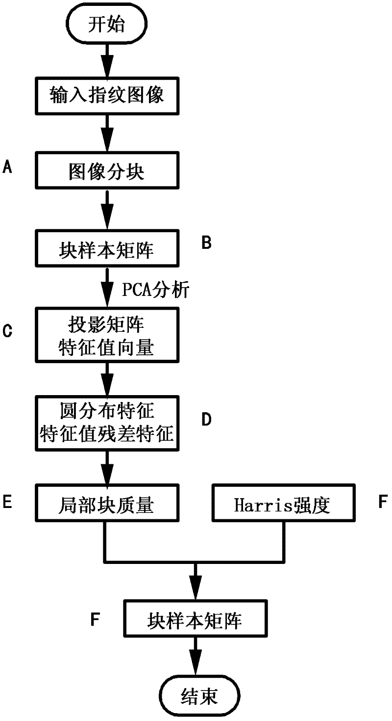 Fingerprint image quality evaluation method based on main component analysis