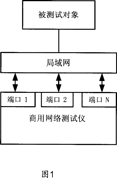 System and method for network test