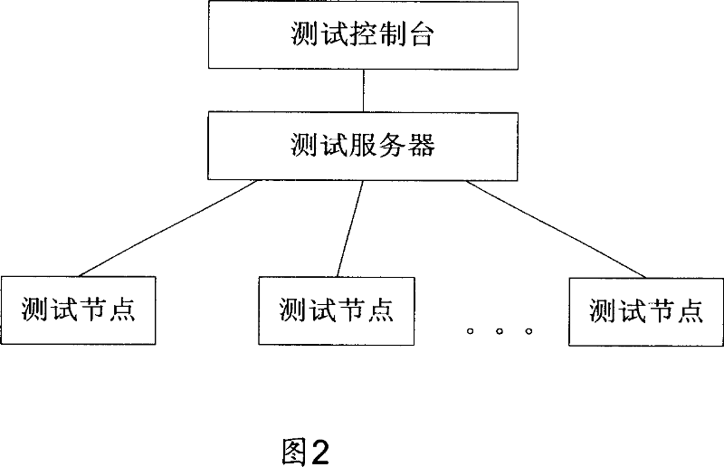 System and method for network test