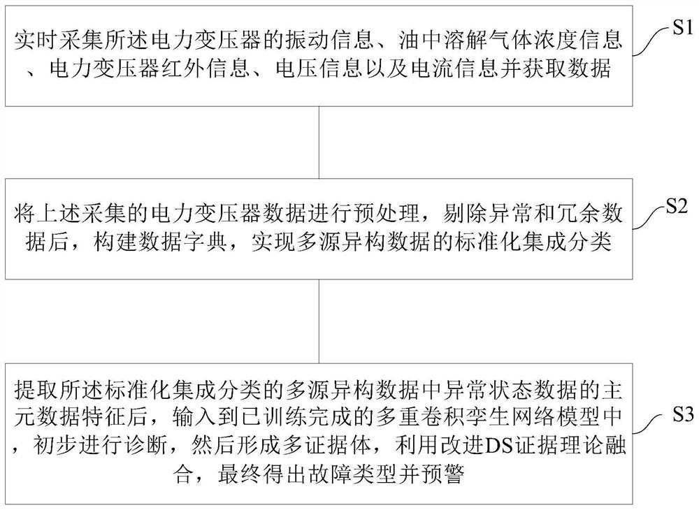 Fault diagnosis and early warning method based on multi-source data fusion and convolutional twin neural network