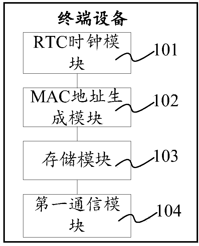 Setting method and distributing method for terminal equipment MAC address