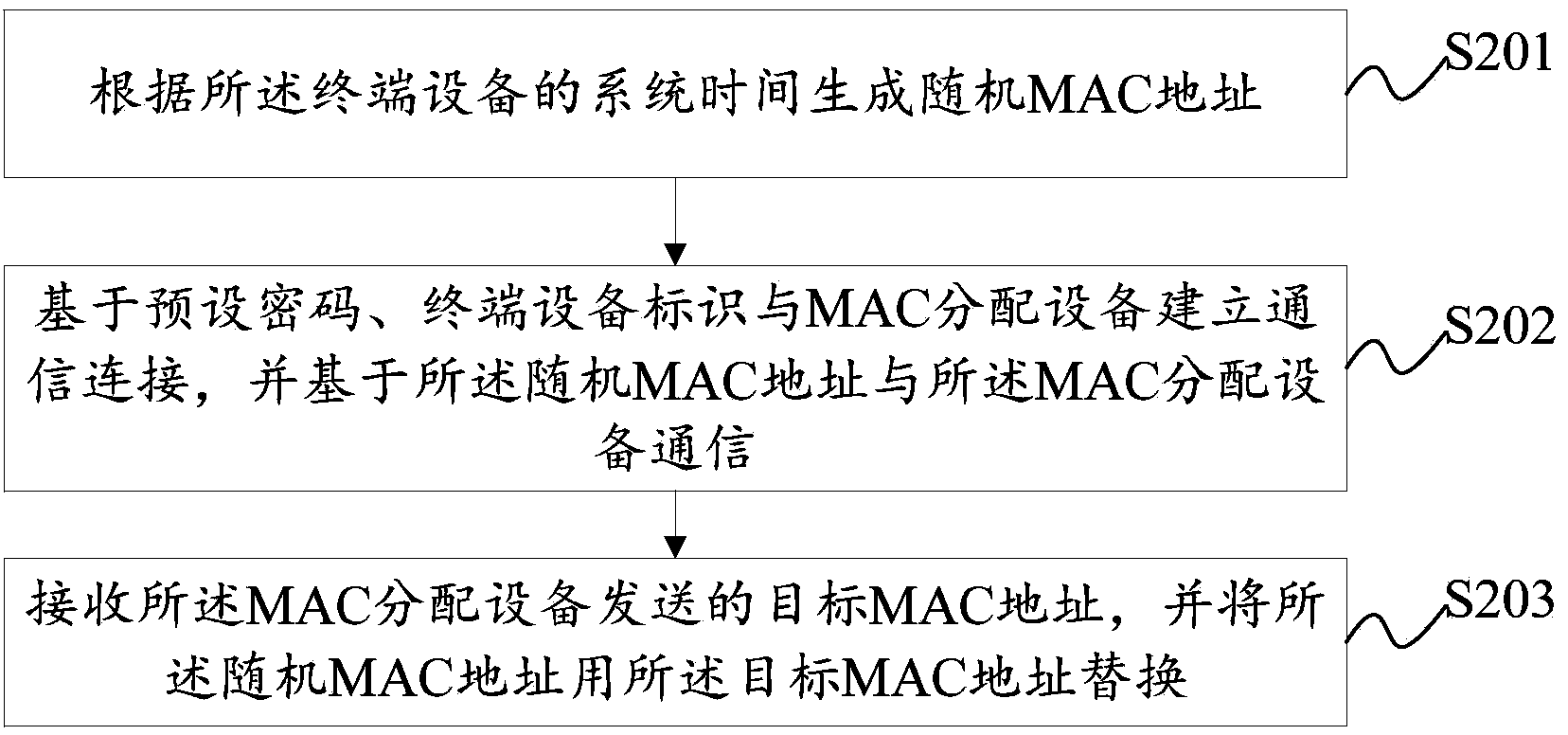 Setting method and distributing method for terminal equipment MAC address