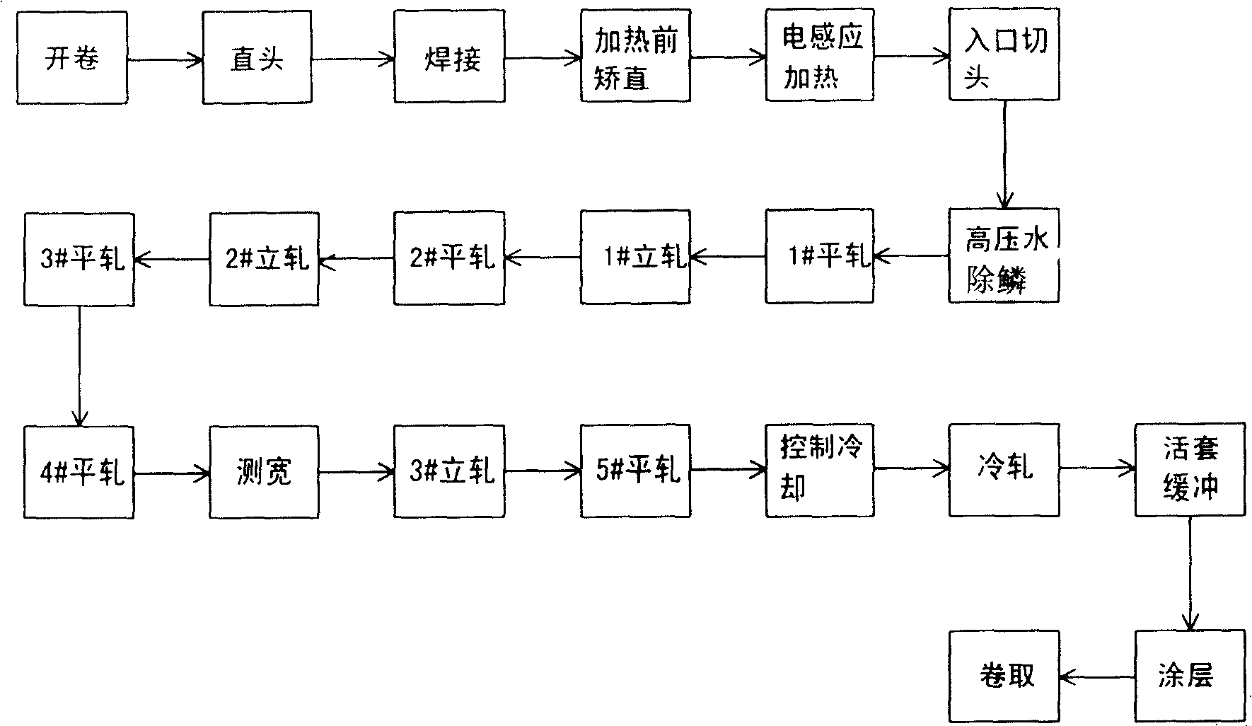 Production facility and method for high-intensity packing steel belt