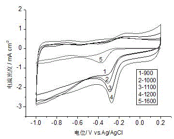 Natural plant based preparation method for low-cost high-efficiency catalyst for oxygen reduction reaction