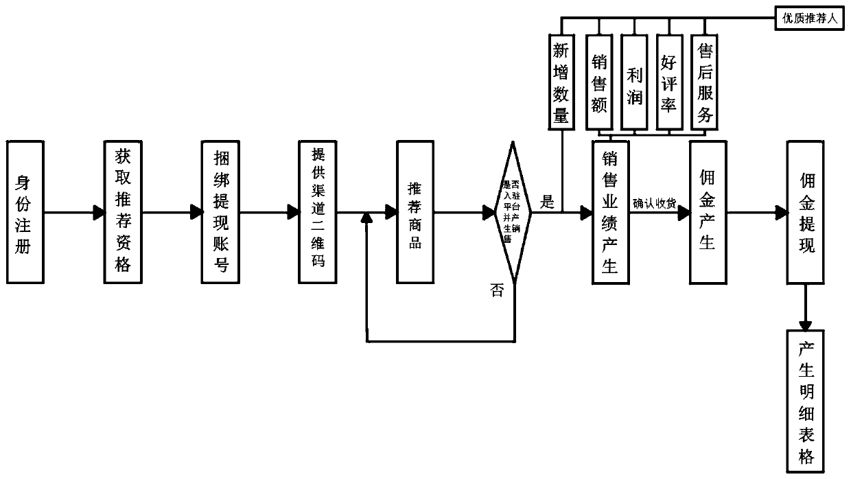 ID associated investment attraction operation method and technical system based on social tool