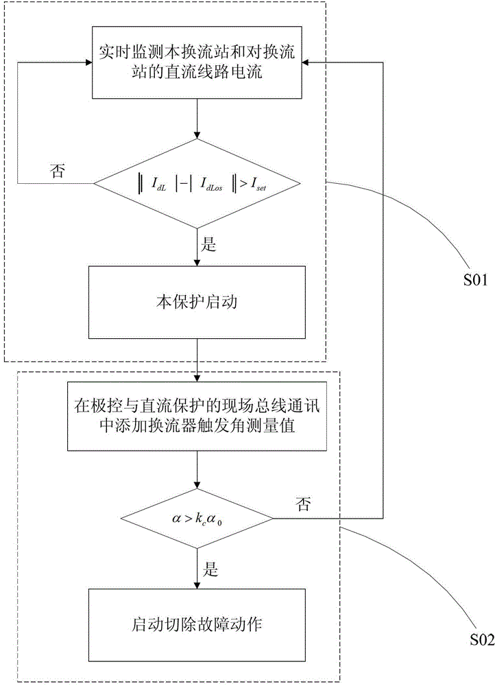 A high-voltage direct current transmission line protection method that can identify high-resistance ground faults