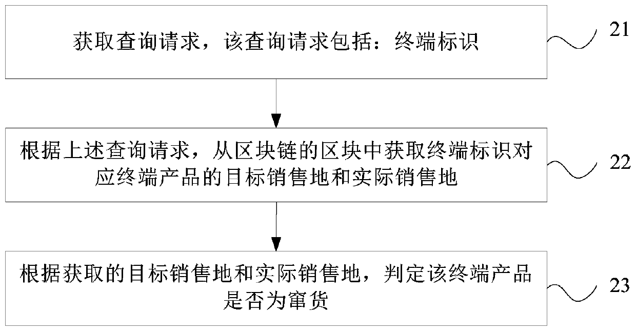 Terminal management information processing method and system based on block chain