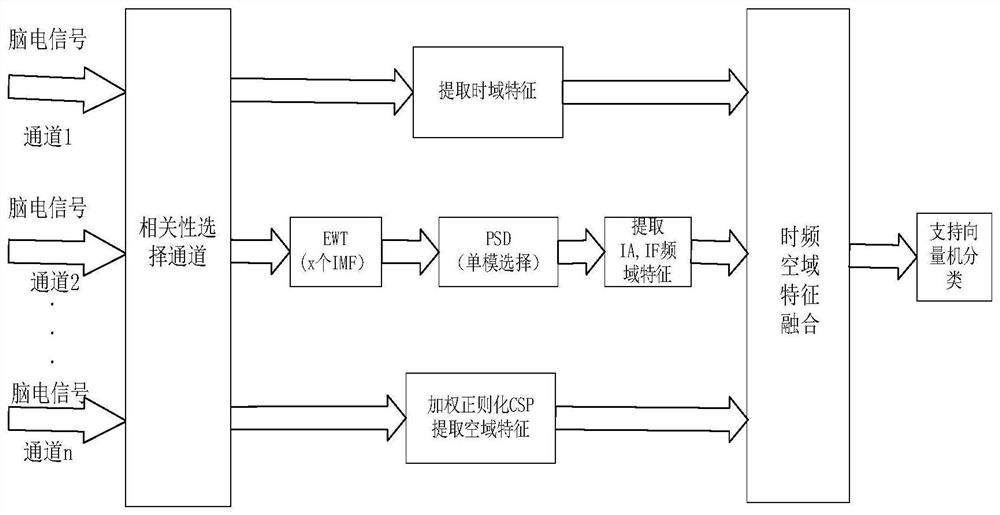 Epilepsy signal classification method based on EWT and improved CSP