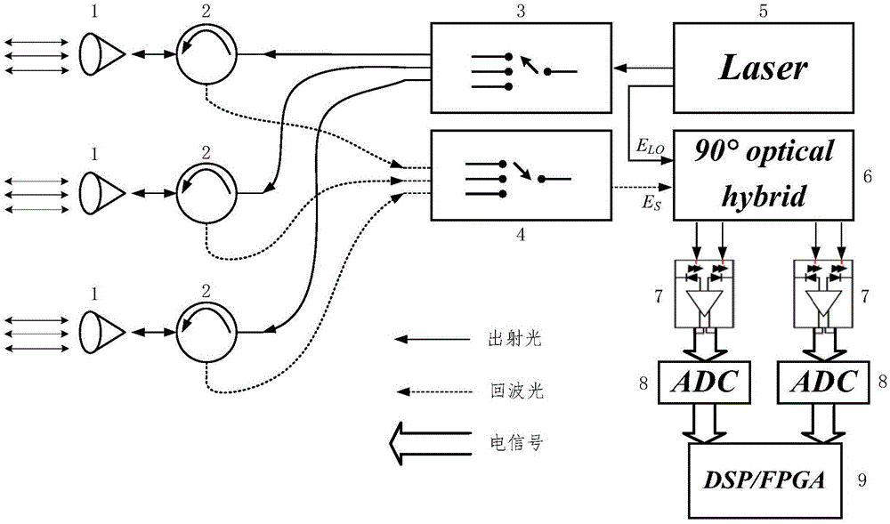 Coherent homodyne Doppler velocity measurement laser radar system based on optical orthogonal demodulation