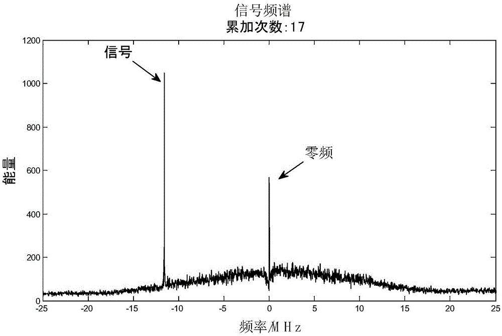 Coherent homodyne Doppler velocity measurement laser radar system based on optical orthogonal demodulation