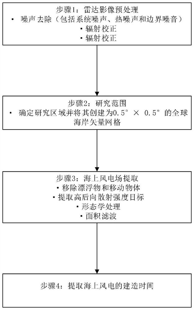 Offshore wind power extraction method and system based on time series radar remote sensing