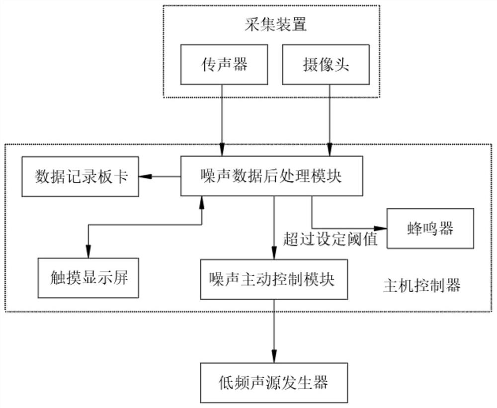 Active noise reduction device for noise of cabin