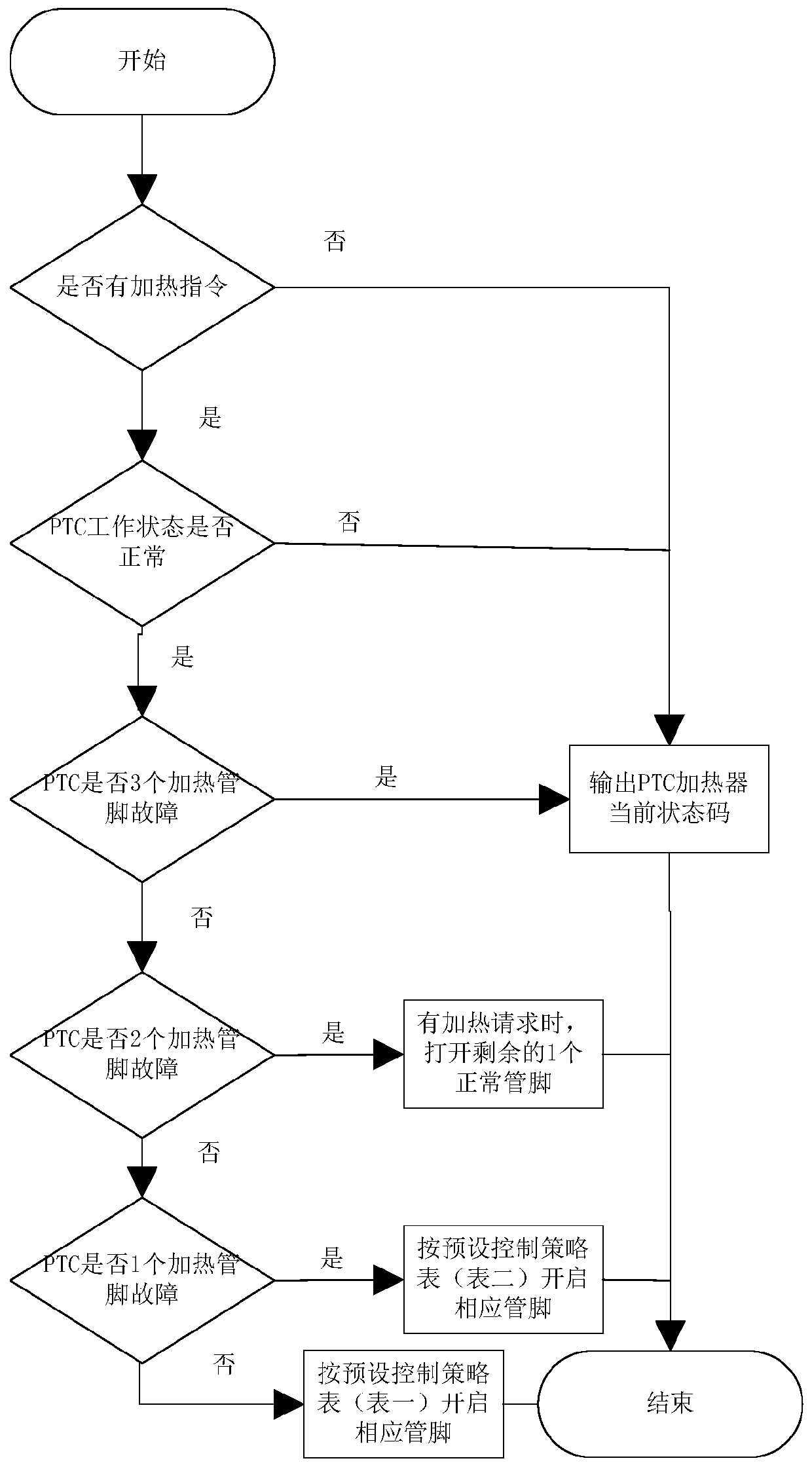 Control method and system for vehicle PTC heater