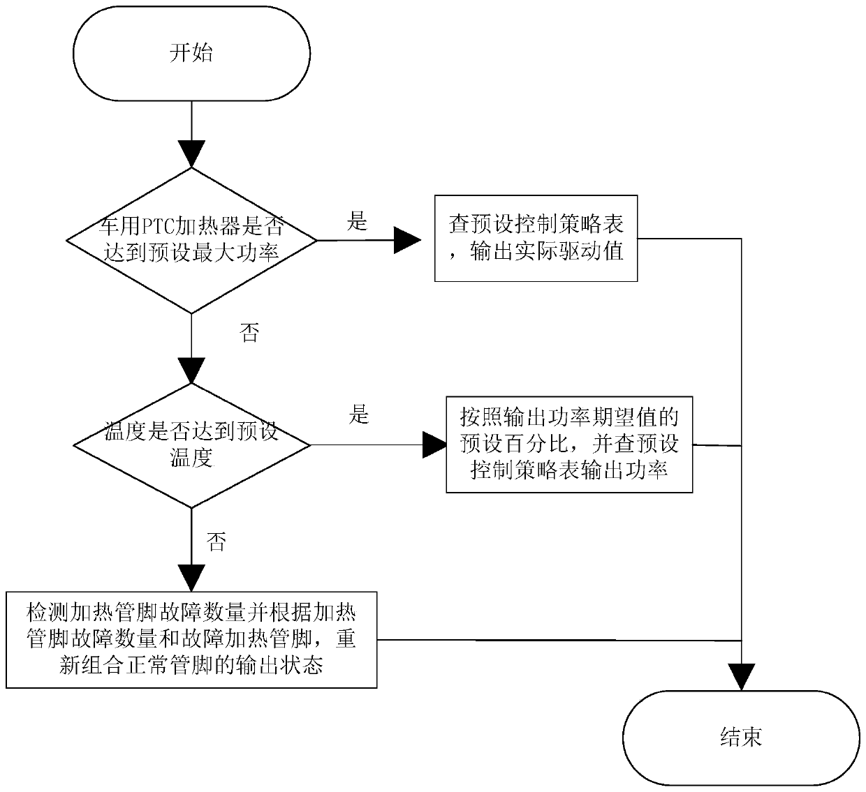 Control method and system for vehicle PTC heater