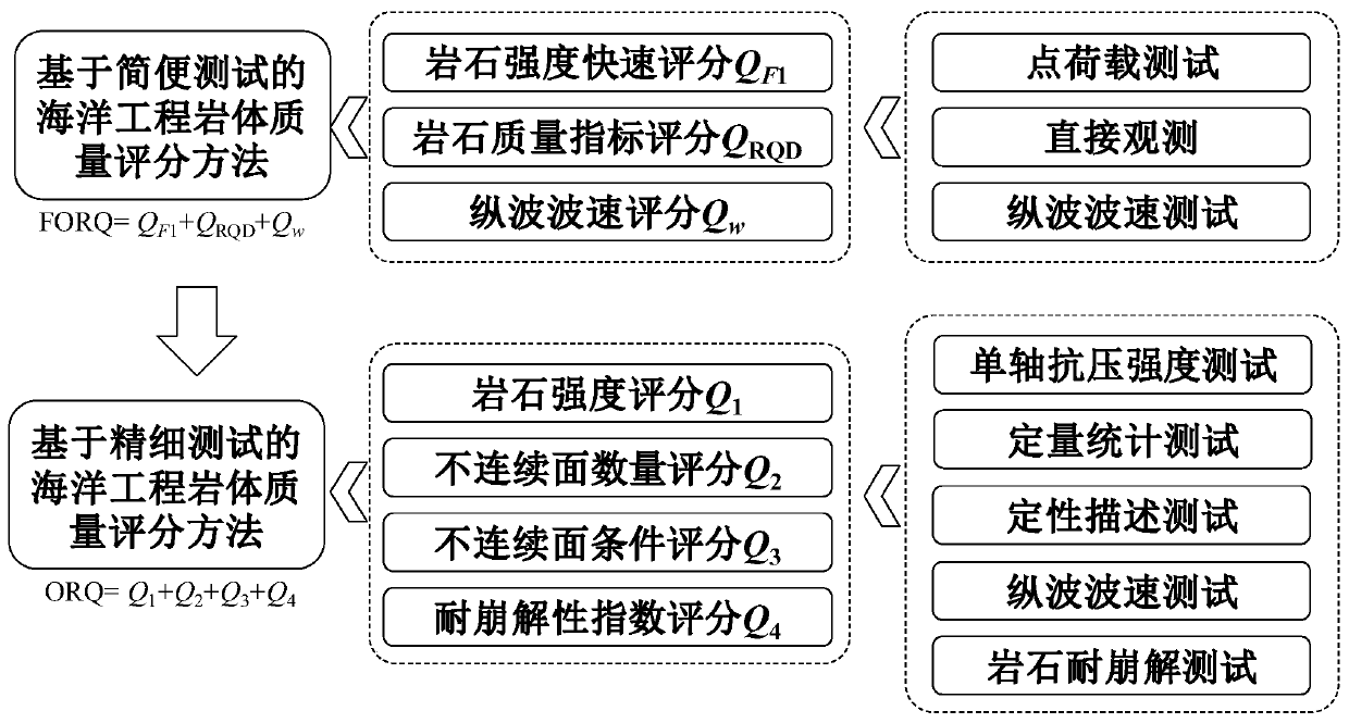 Ocean engineering rock mass quality scoring methods based on simple testing and fine testing