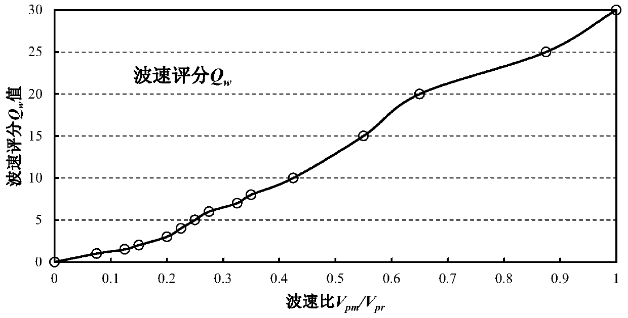 Ocean engineering rock mass quality scoring methods based on simple testing and fine testing