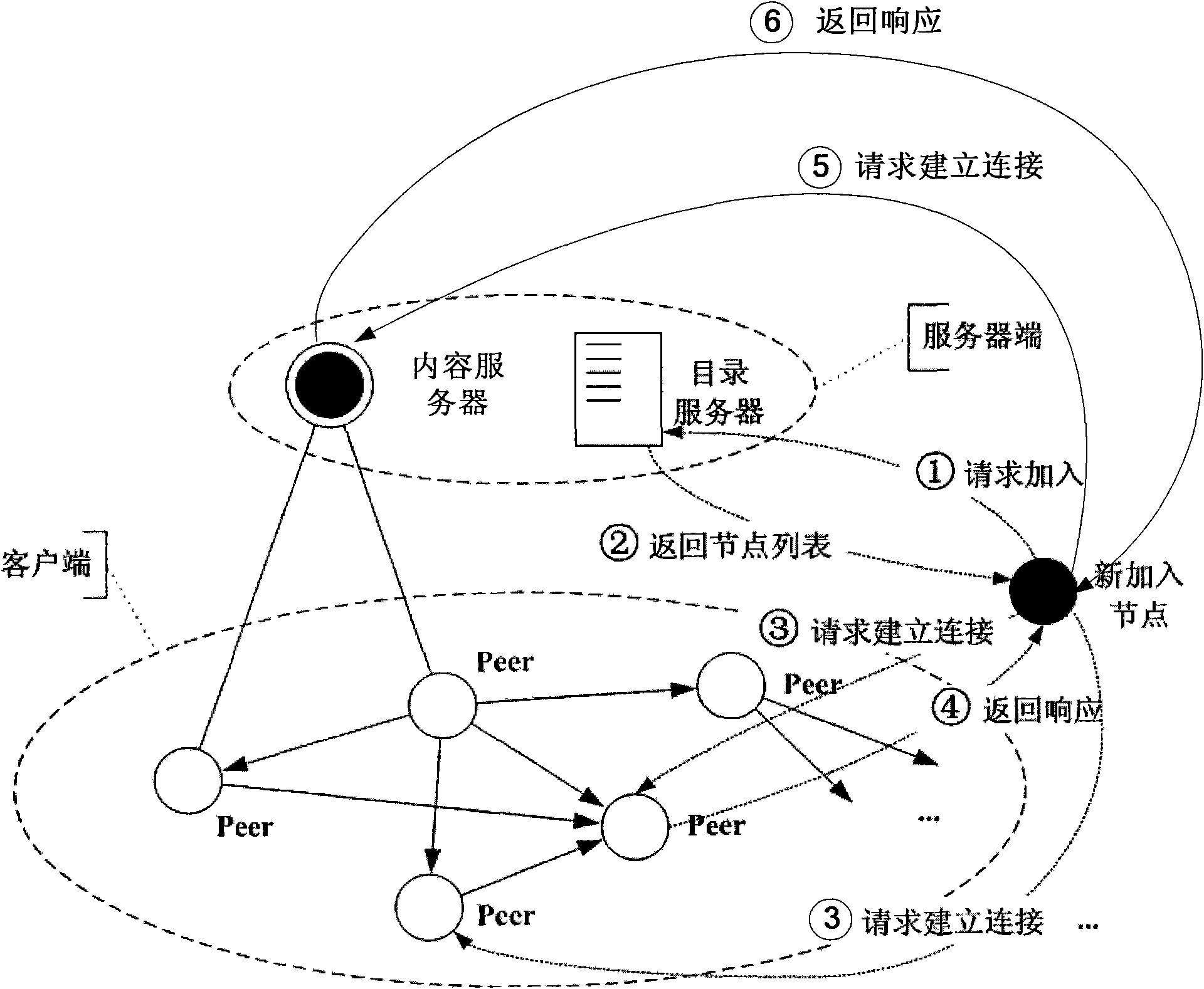 Integrated P2P (Peer-To-Peer) VOD (Video-On-Demand) system and partner node selecting method