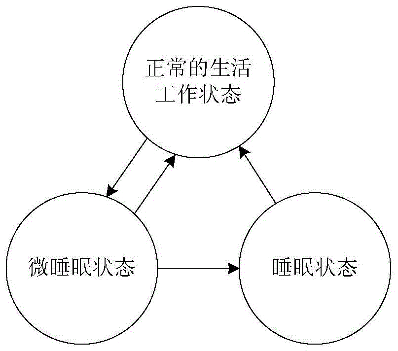 A method and system for detecting transition of human physiological state