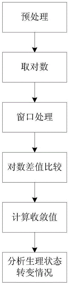 A method and system for detecting transition of human physiological state