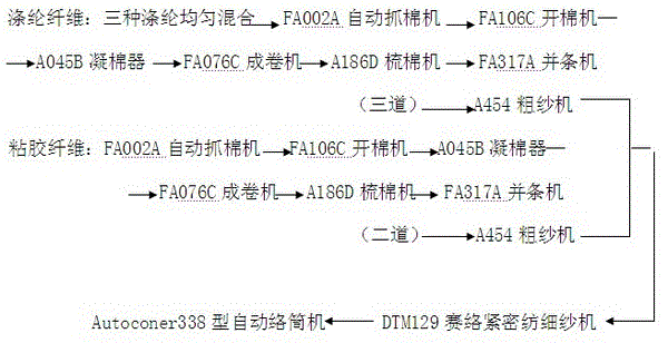 Colored polyesters and viscose blended siro-and-compact spinning yarns and manufacturing process