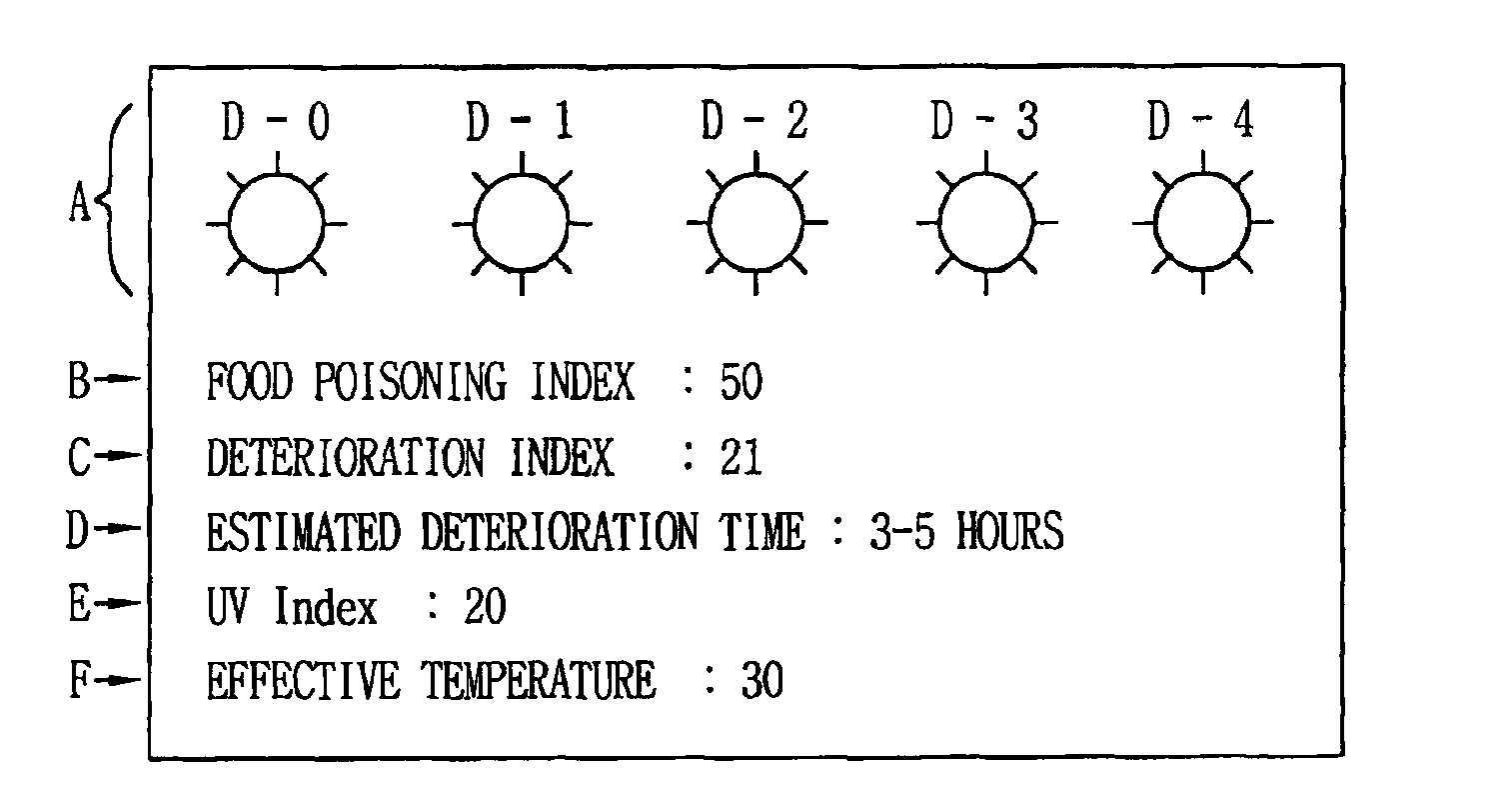 Electric device with control means for calculating food poisoning index or degree based on weather information received through pager network