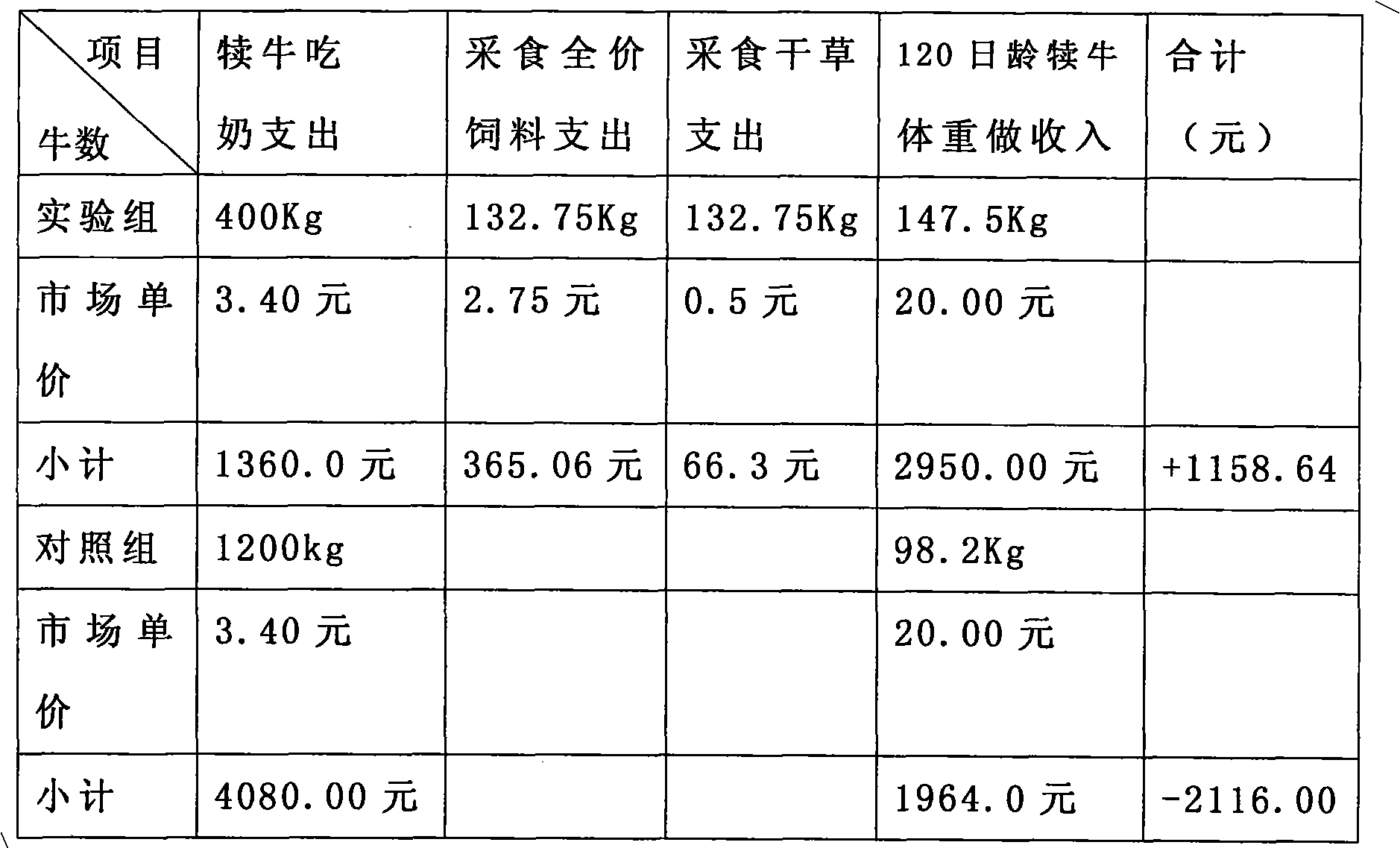 Concentrated calf fodder and use method thereof