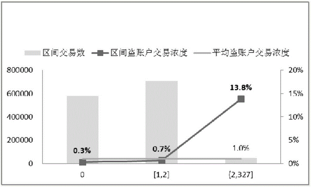 Account theft risk identification method and device and prevention and control system