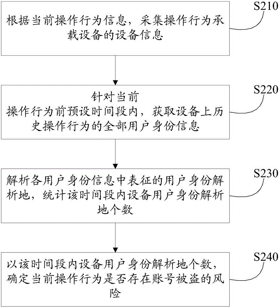 Account theft risk identification method and device and prevention and control system