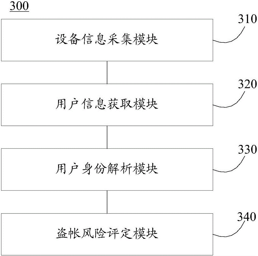 Account theft risk identification method and device and prevention and control system