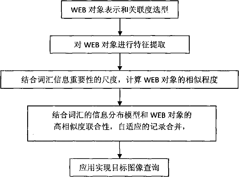 Clustering method of WEB objects in search engine