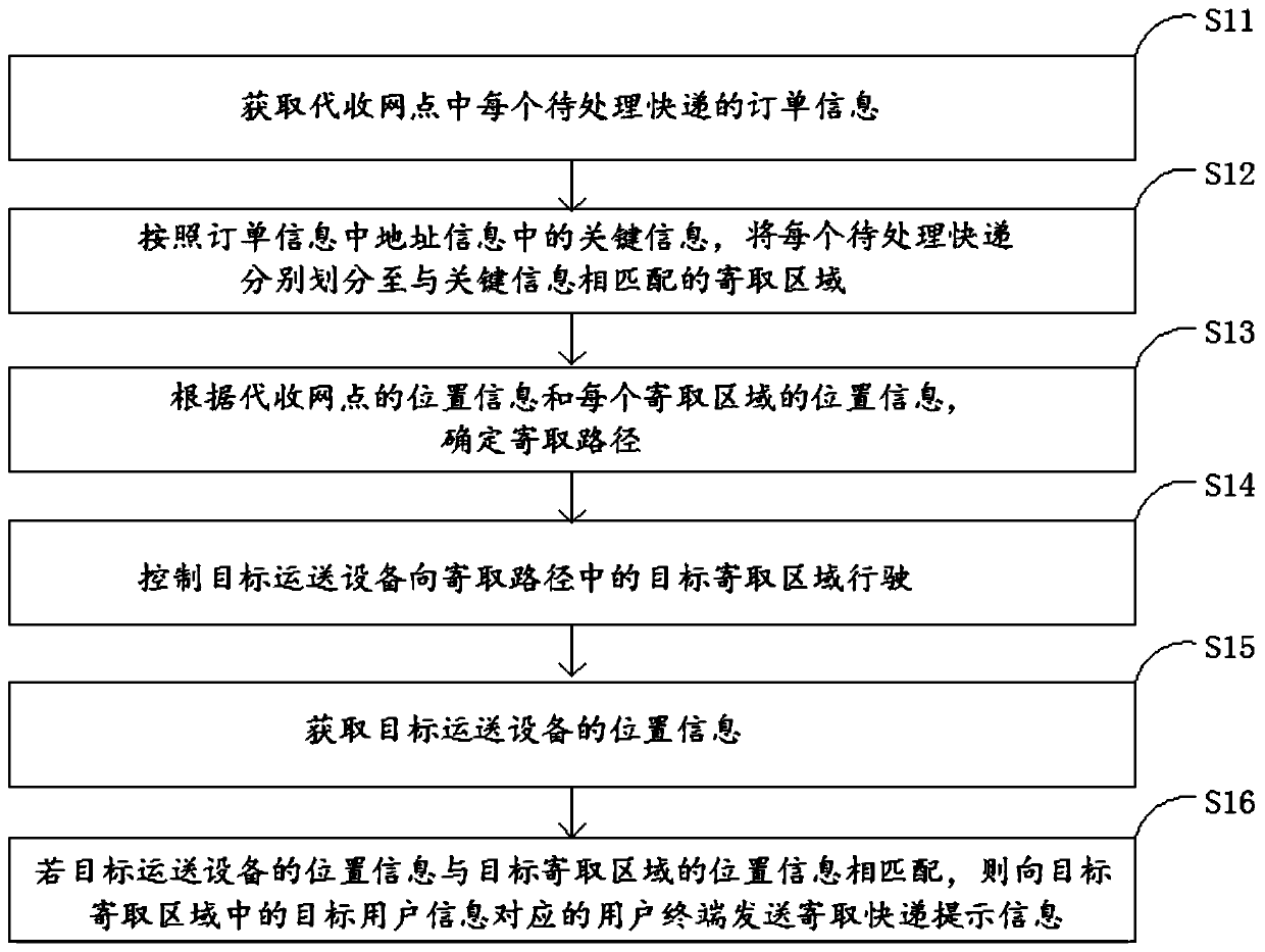 End processing method, device and apparatus for express delivery