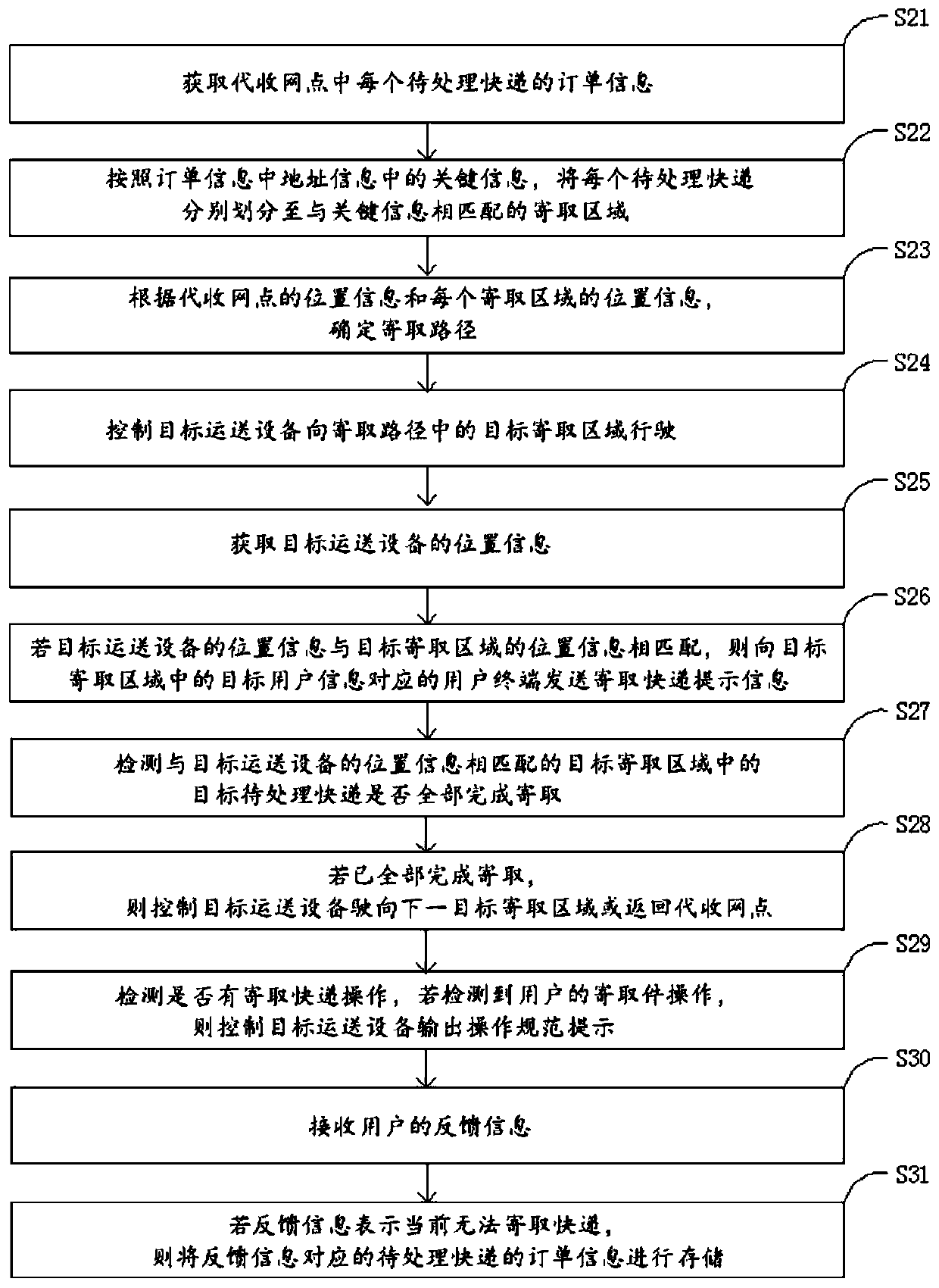 End processing method, device and apparatus for express delivery