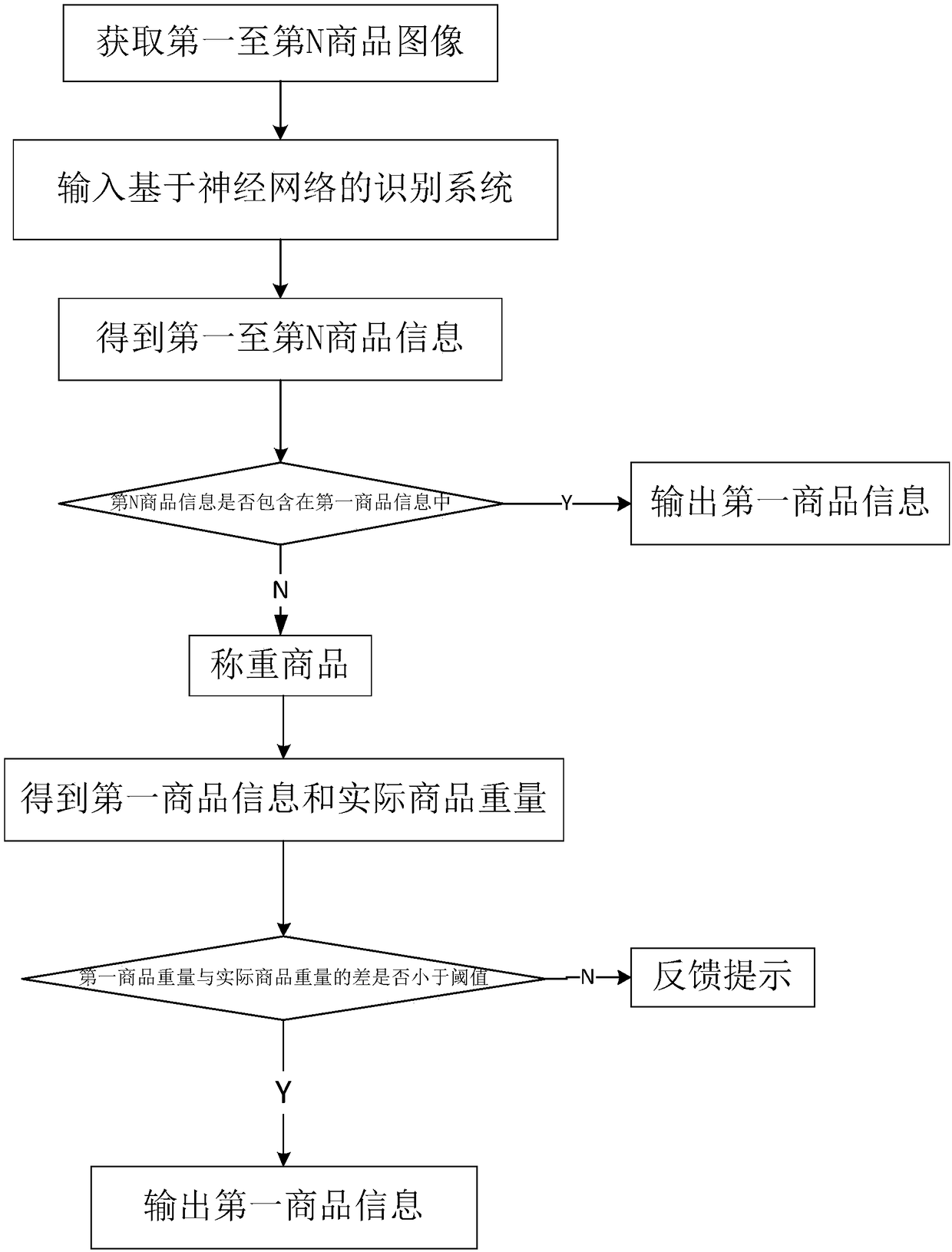 Commodity automatic settlement method and device, and self-service cashier desk