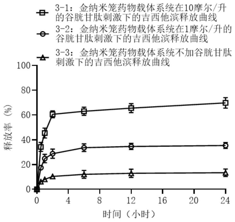 Multifunctional drug carrier material based on gold nanocage and preparation method thereof