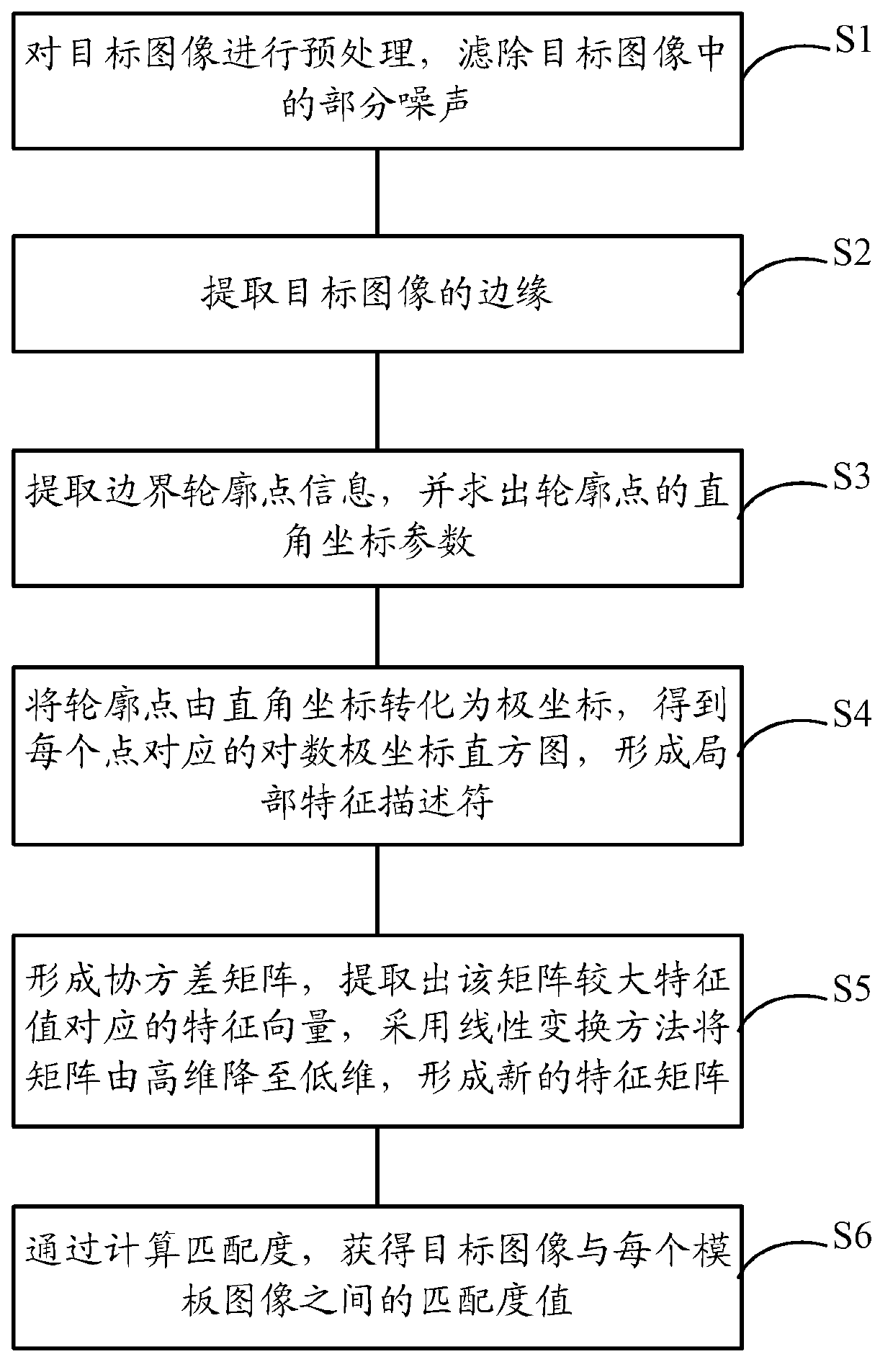 Shape matching and target recognition method based on PCA-SC algorithm