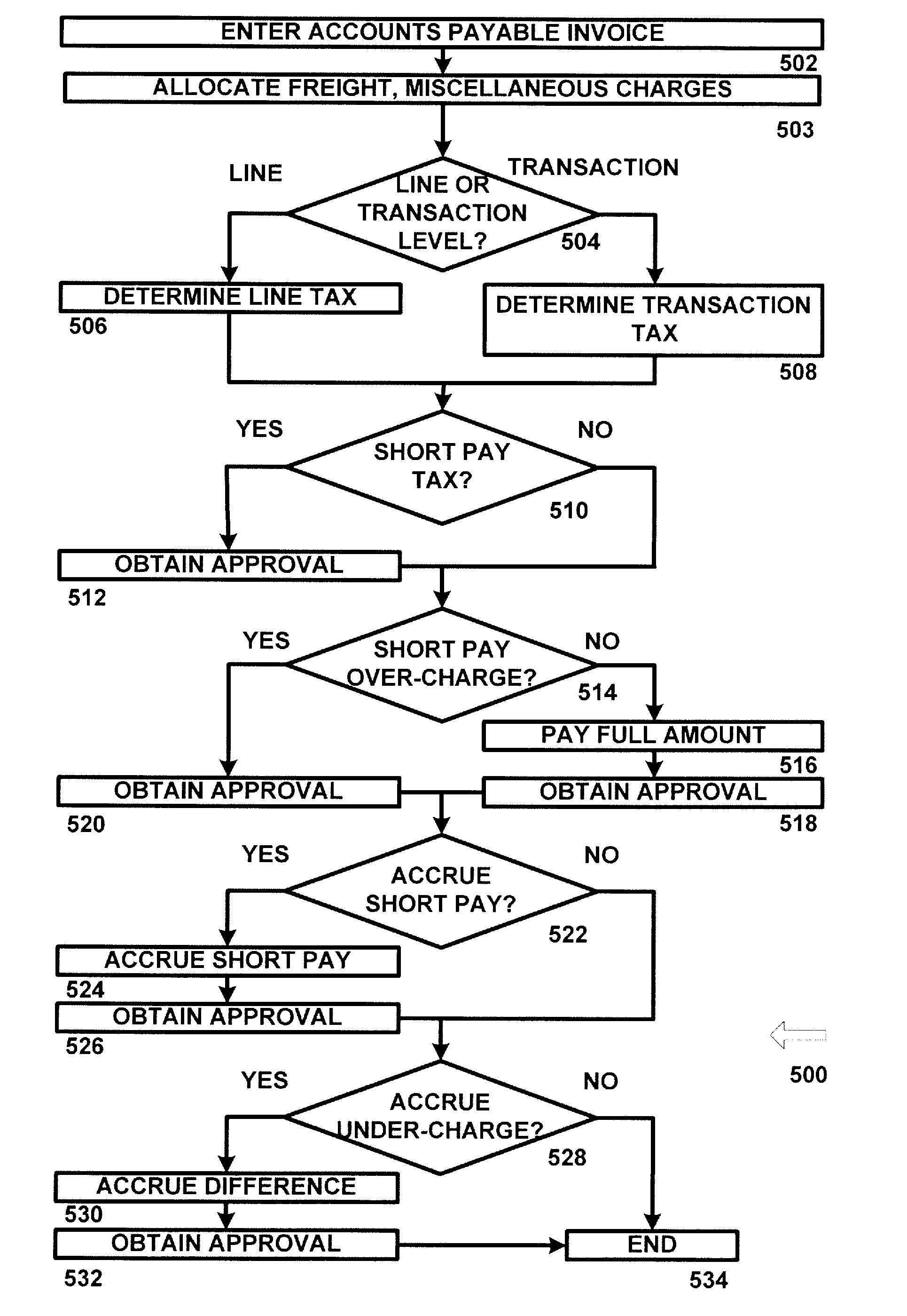 Accounts payable tax rules processing system and method