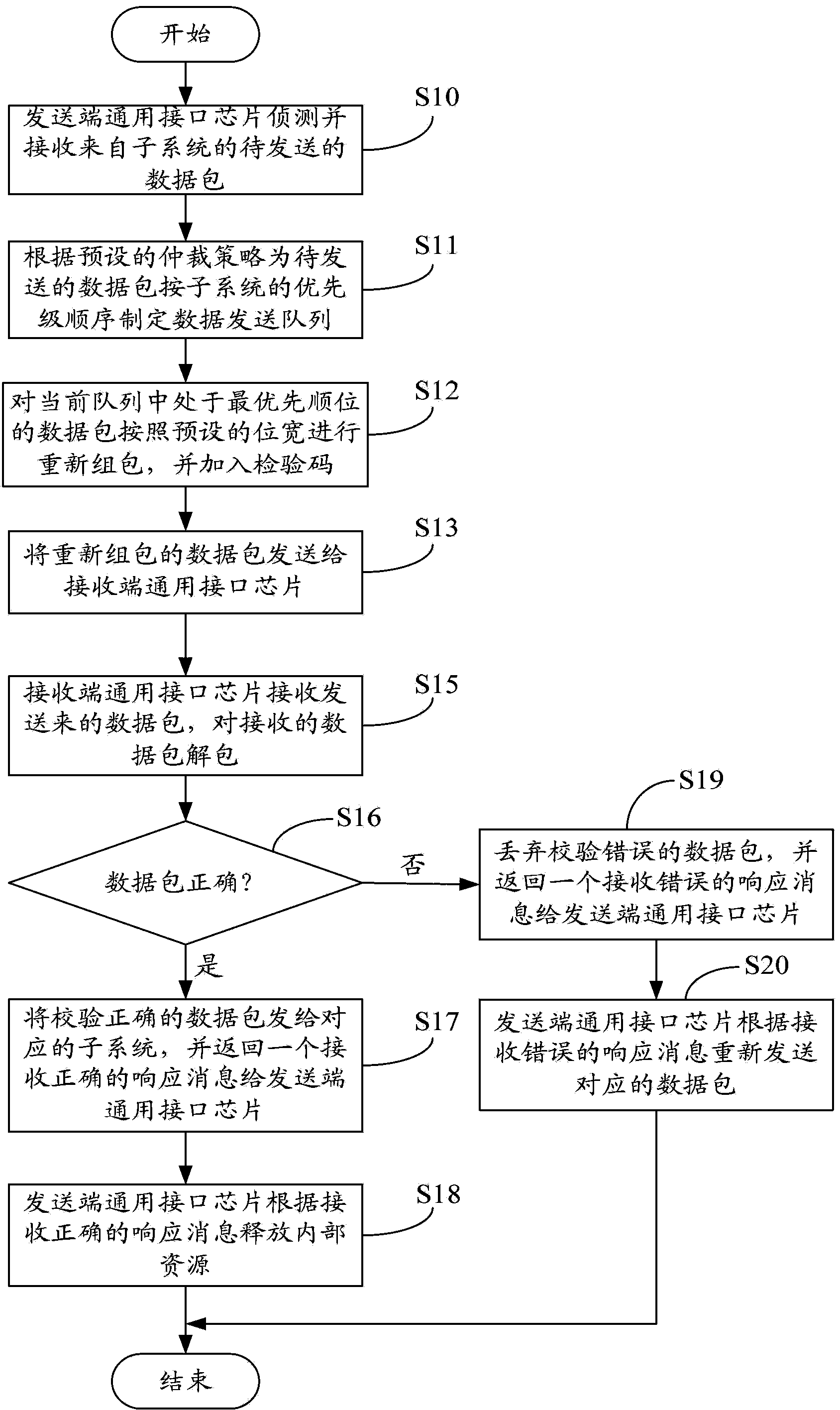 Method for achieving high-speed data transmission and universal interface chip